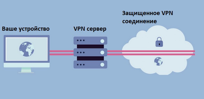 Какое vpn подключение выбрать