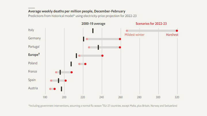 Холод увеличит смертность в ЕС больше, чем конфликт на Украине