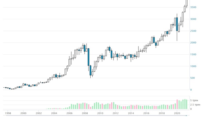 Индекс Мосбиржи превысил 3200 пунктов впервые с 3 июля - Новости на Вести.ru